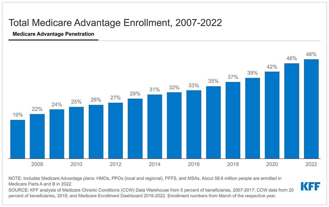 Medicare Advantage Is Close to Becoming the Predominant Way That Medicare Beneficiaries Get Their Health Coverage and&nbsp;Care